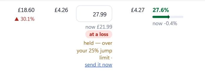 A price change held by Sellhelm: a product that would sell at a loss, held because it jumps over the seller's 25% limit, with a send it now link.